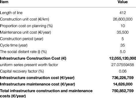 Infrastructure and Maintenance Costs